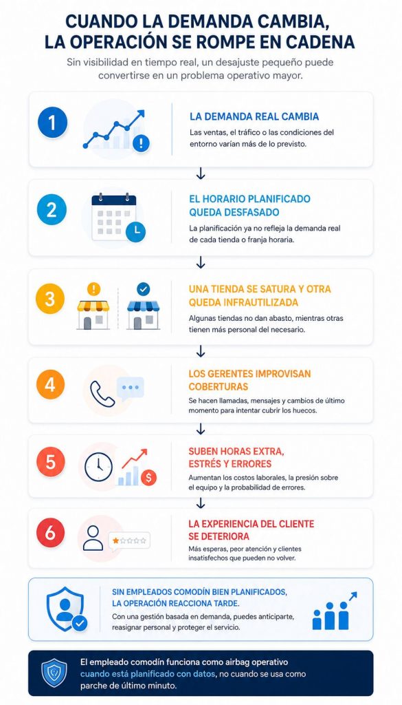 Equipo de tienda retail gestionando picos de demanda y falta de personal